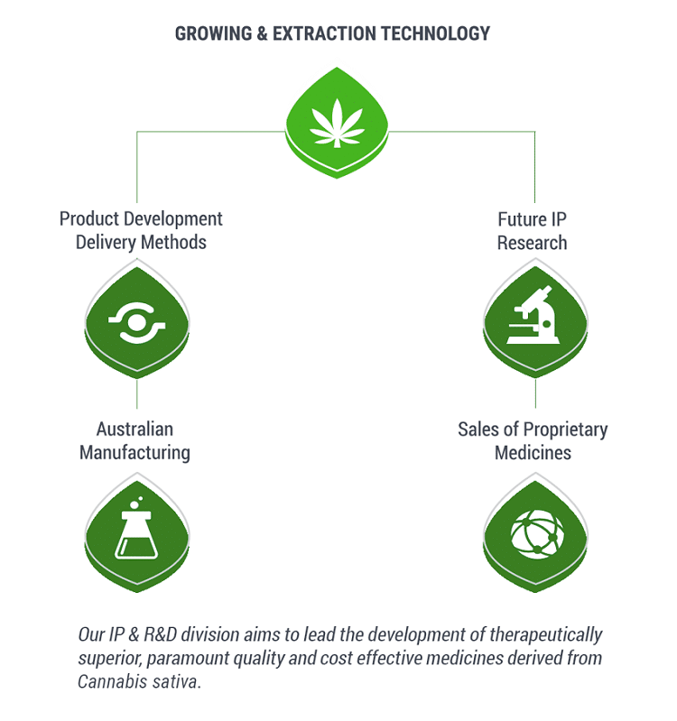 	THC and BOL Pharma to bring cannabinoid related products to Australia